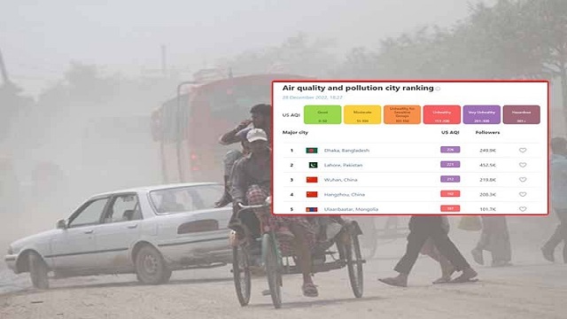 দূষিত শহরের তালিকায় শীর্ষে ঢাকা