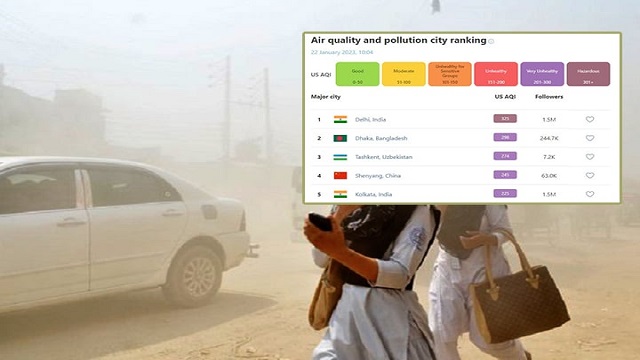 বায়ুদূষণে দ্বিতীয় স্থানে ঢাকা