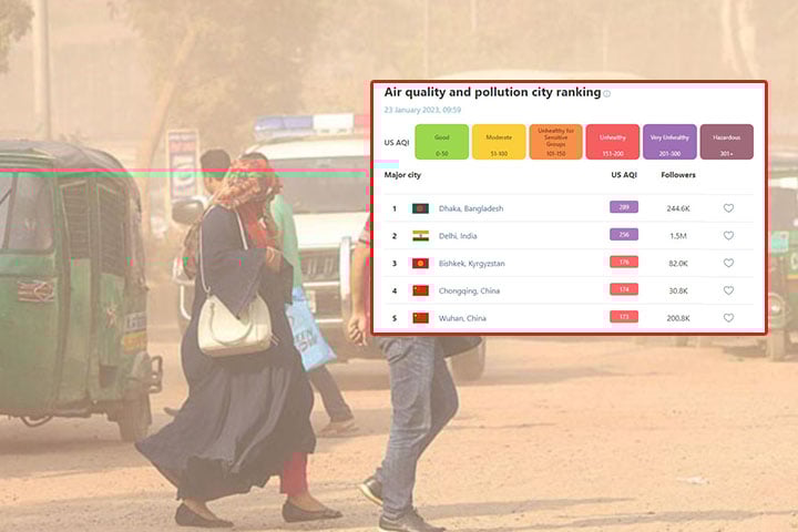 ফের দূষিত শহরের শীর্ষে ঢাকা