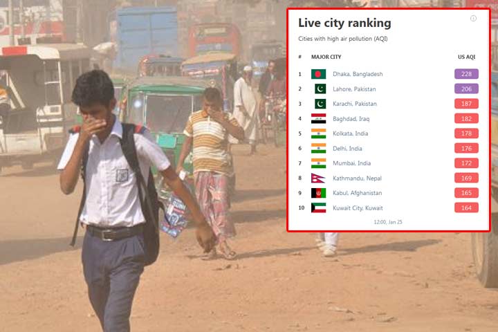 ফের দূষিত শহরের শীর্ষে ঢাকা