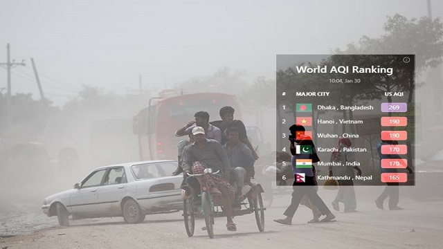 বায়ুদূষণে ফের শীর্ষে ঢাকা