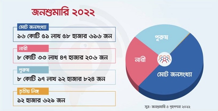 দেশের মোট জনসংখ্যা ১৬ কোটি ৫১ লাখ ৫৮ হাজার ৬১৬